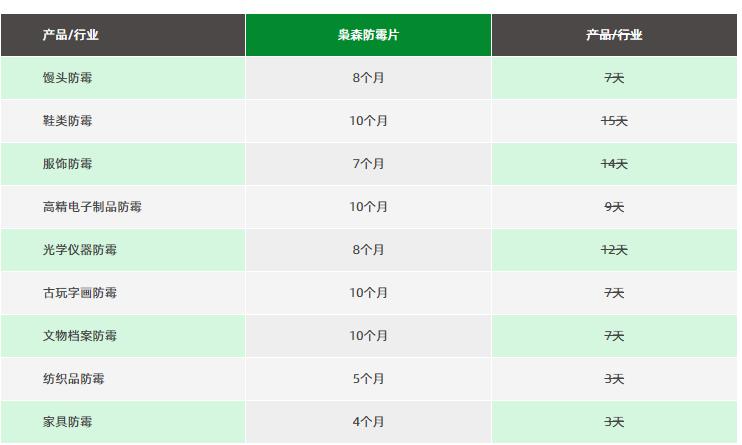 真（zhēn）假防黴（méi）片防黴效果模擬測式法